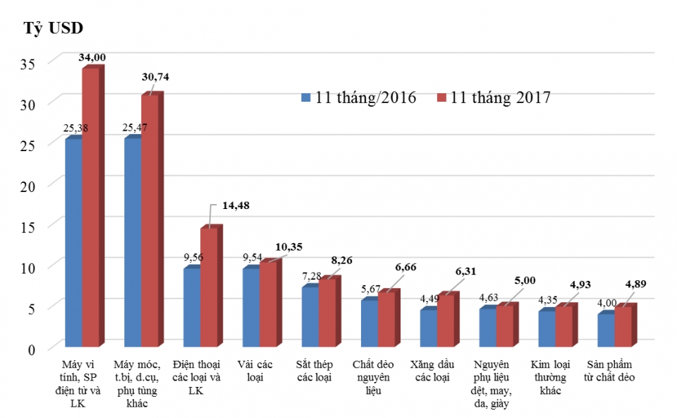 major import commodities in eleven months of 2017