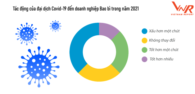 Impact of the Covid-19 pandemic on Packaging businesses in 2021. Source: Vietnam Report