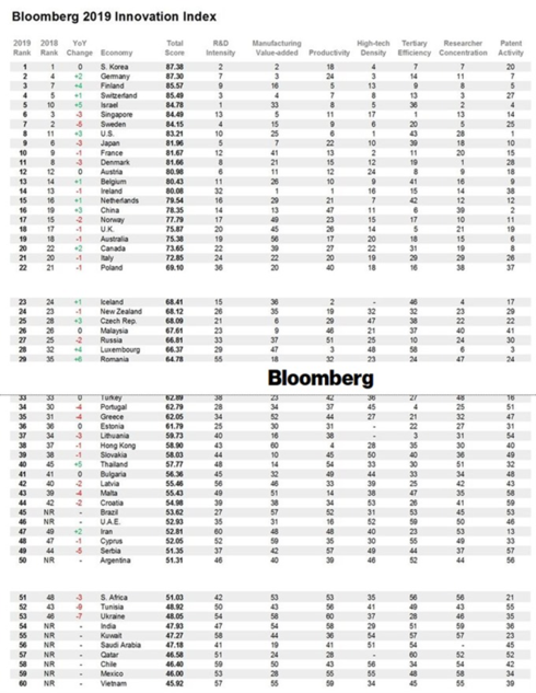 vietnam named in top 60 innovative economies