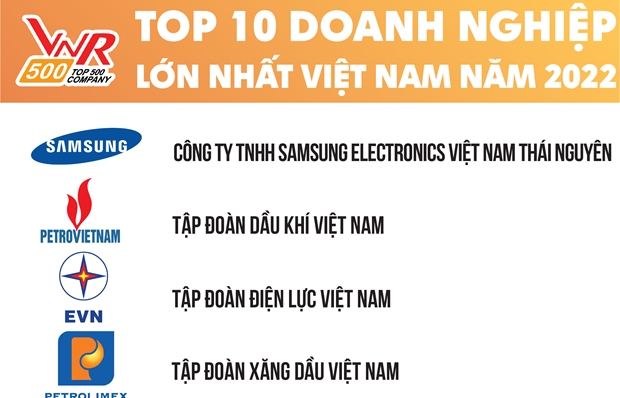 Vietnam’s 500 largest enterprises in 2022 announced