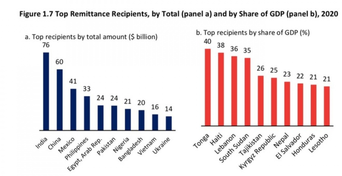 Vietnam was still among the world's leading remittance recipients in 2020.