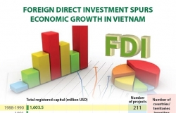 Infographics: Foreign direct investment spurs economic growth in Vietnam