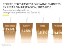 Vietnam's caffeine thirst puts it in world's top growing coffee markets