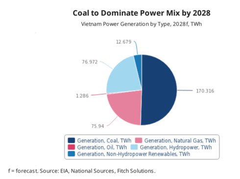 coal to dominate vietnams power expansion analysis