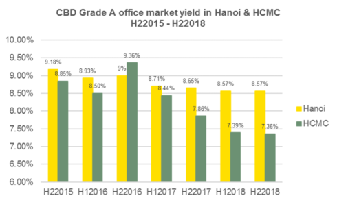 Hanoi, HCMC among top five global cities with highest office yield