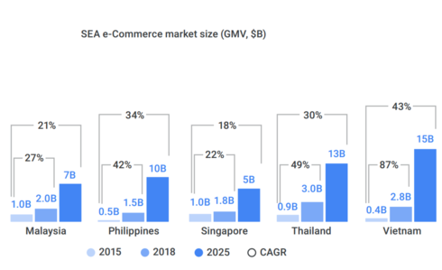 ecommerce market size set to peak at us 15 billion by 2020