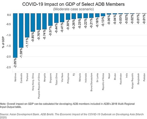 adb vietnam to lose 041 of gdp due to covid 19