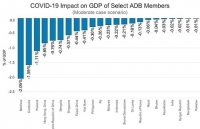 ADB: Vietnam to lose 0.41% of GDP due to COVID-19