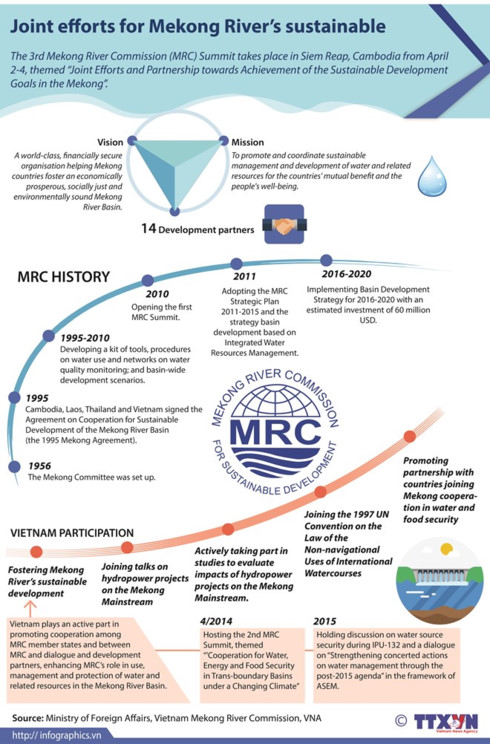 infographics joint efforts for mekong rivers sustainable development