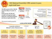 14th National Assembly’s fifth session to pass eight draft laws