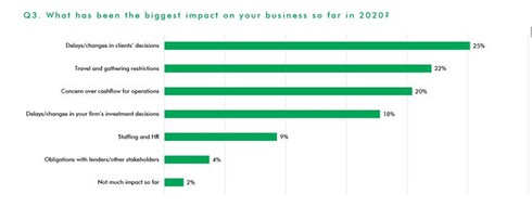 businesses concerned as covid 19 looms large