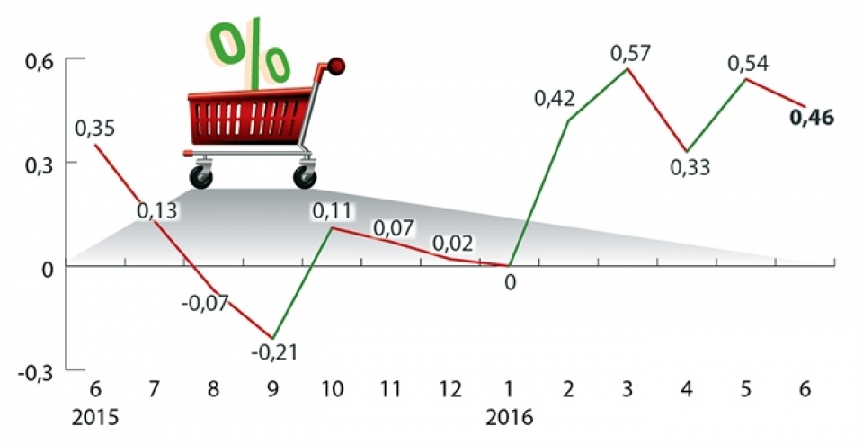 national cpi reaches 5 year high in june