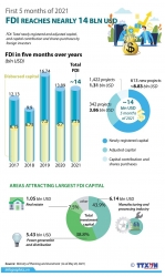 Infographics: FDI reaches nearly 14 bln USD