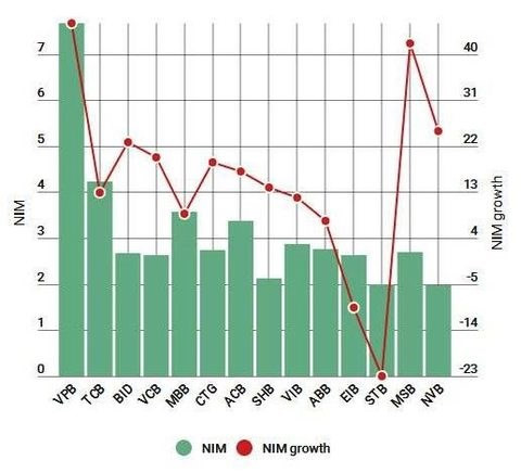 experts trimmed interest rates might affect nims