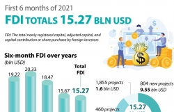 Infographics: Vietnam attracts over 15 billion USD of FDI in six months