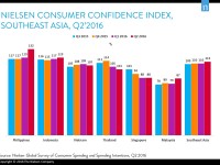 Vietnamese consumer confidence in top 10 despite slight fall