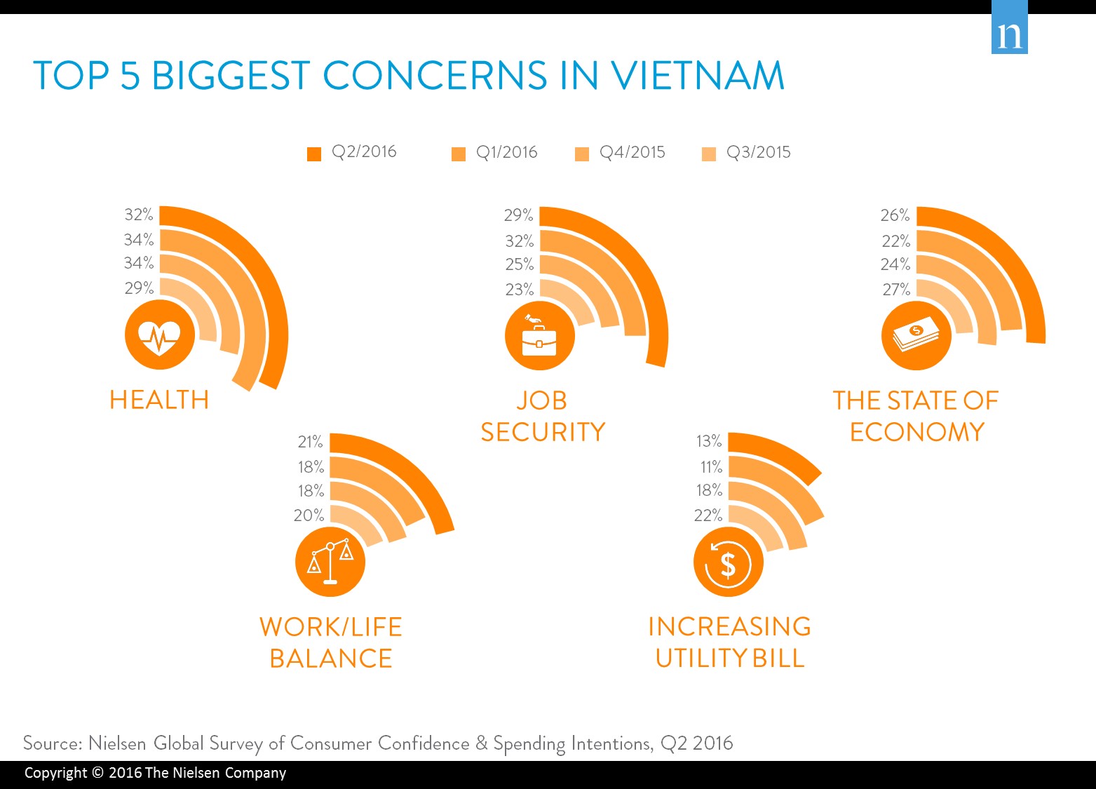 vietnamese consumer confidence in top 10 despite slight fall