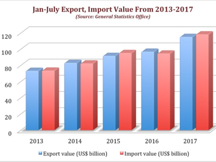 Vietnam Jan-July trade deficit hits US$3.08b