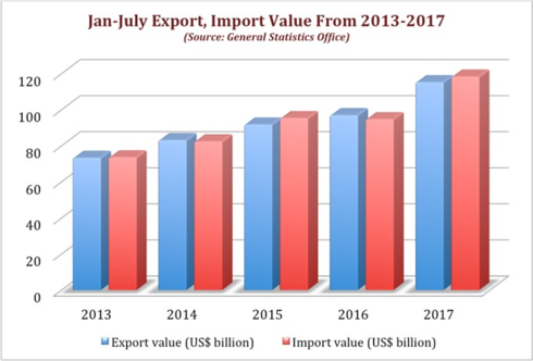 vietnam jan july trade deficit hits us 308b