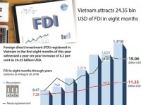Infographics: Vietnam attracts US$24.35 bln of FDI in eight months