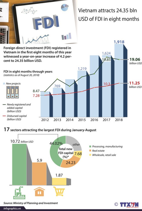 infographics vietnam attracts us 2435 bln of fdi in eight months