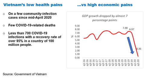vietnam must boost new drivers of growth to avoid the covid 19 economic trap