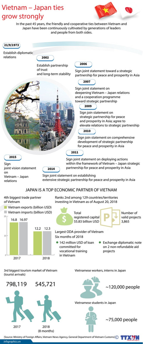 vietnam japan ties grow strongly