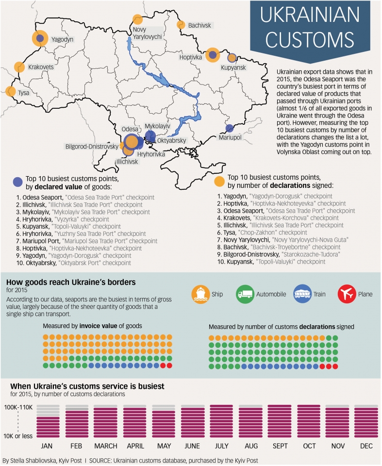 how can ukraine fix its customs service