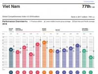Vietnam ranks 77/140 in Global Competitiveness Index