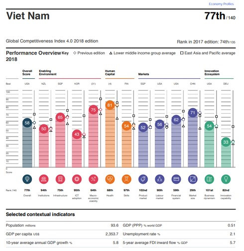 vietnam ranks 77140 in global competitiveness index