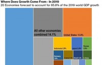 Vietnam among world"s top 20 growth drivers