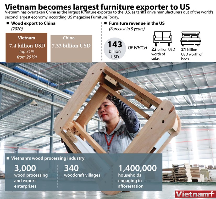 Vietnam becomes largest furniture exporter to US hinh anh 1