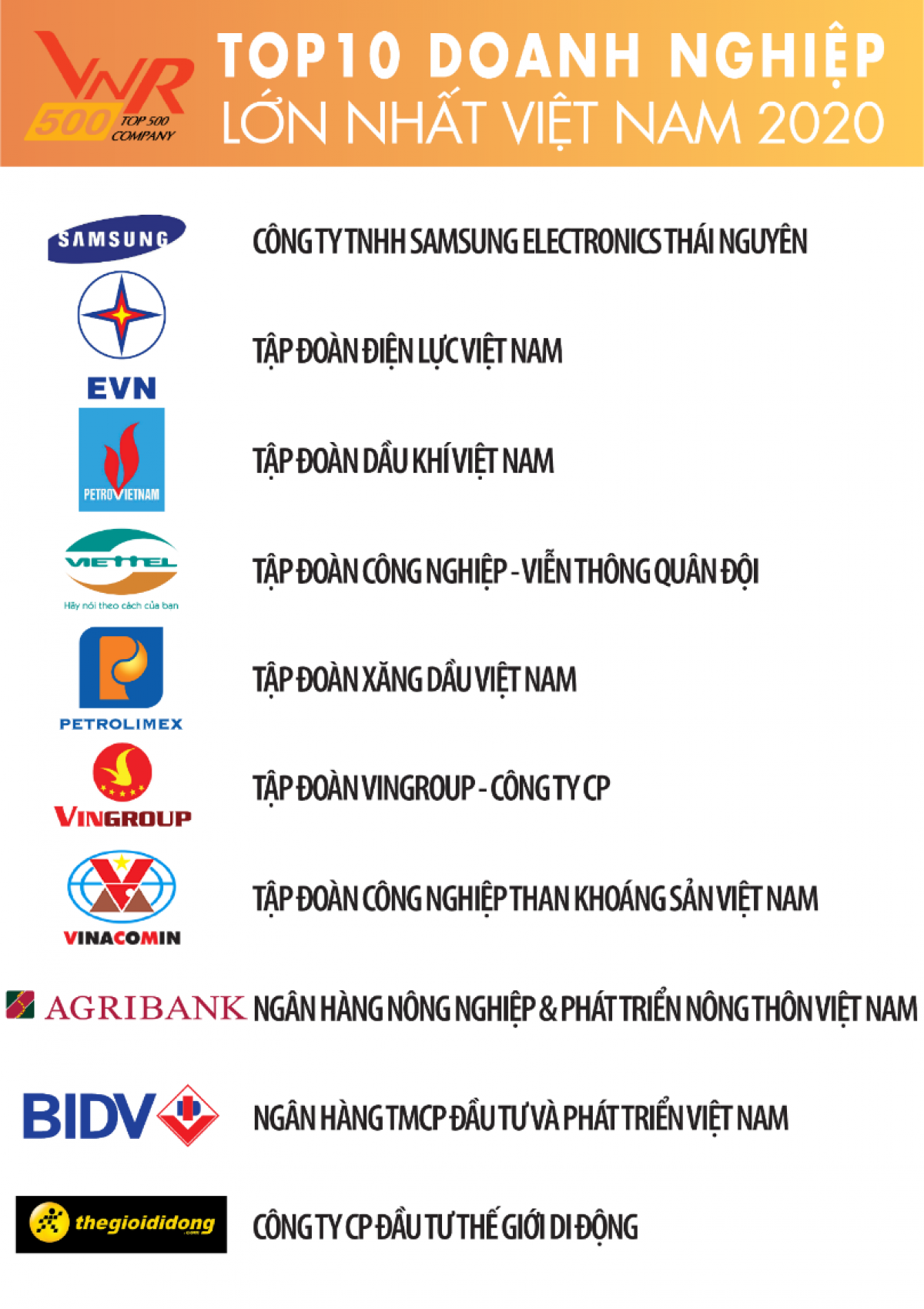 List of top 10 Vietnamese enterprises in VNR500 Ranking