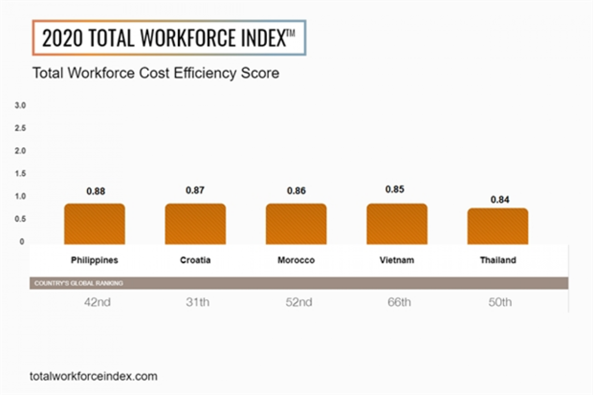 Total Workforce Index 2020 has identified the top five markets globally for cost efficiency: the Philippines, Croatia, Morocco, Vietnam and Thailand. Photo ManpowerGroup