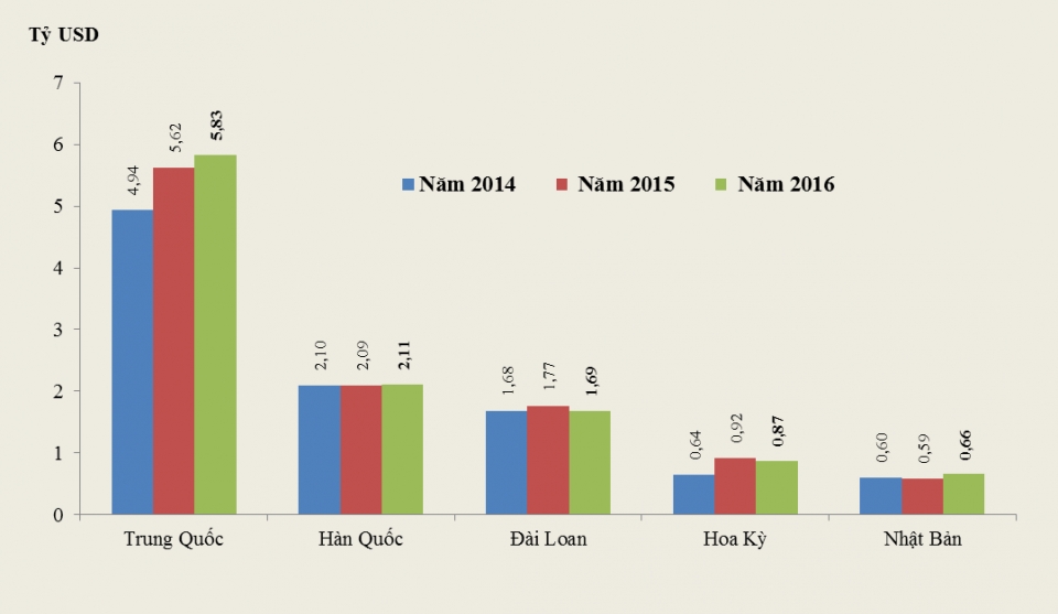 major imported items in the first 9 months of 2016