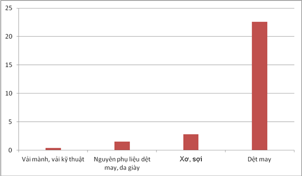 why vietnamese textiles industry export figures are different from customs