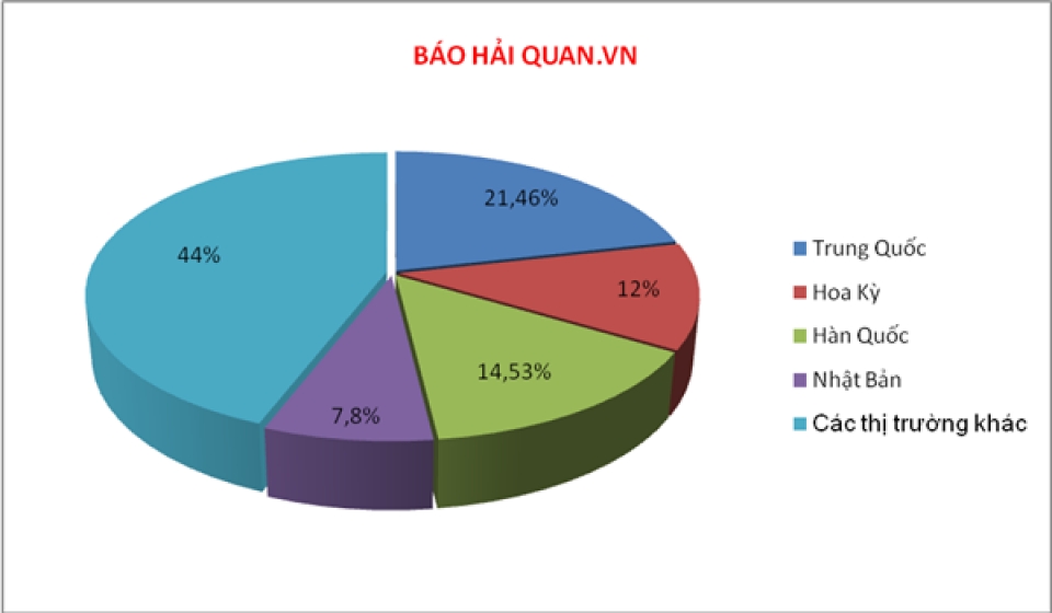 4 key markets account for us 216 billion of vietnams turnover