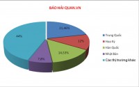 4 key markets account for $US 216 billion of Vietnam’s turnover