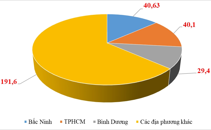 Ho Chi Minh City and Bac Ninh compete for the No. 1 position in terms of exports
