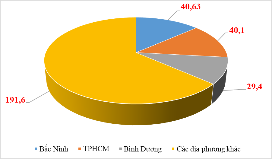 The turnover structure of three localities leads in the total export turnover of the country. Chart: T.Binh.