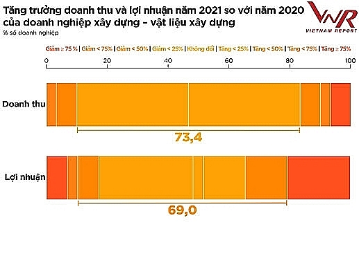 Profit and revenue growth of the construction - building materials industry in 2021 compared to 2020. Source Vietnam Report