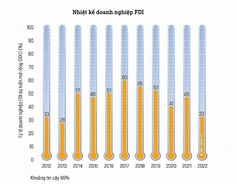 Source: PCI 2022 (The thermometer chart of FDI enterprises)
