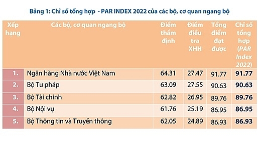 PAR Index 2022