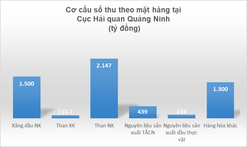 four groups of commodities reach high revenue at quang ninh customs