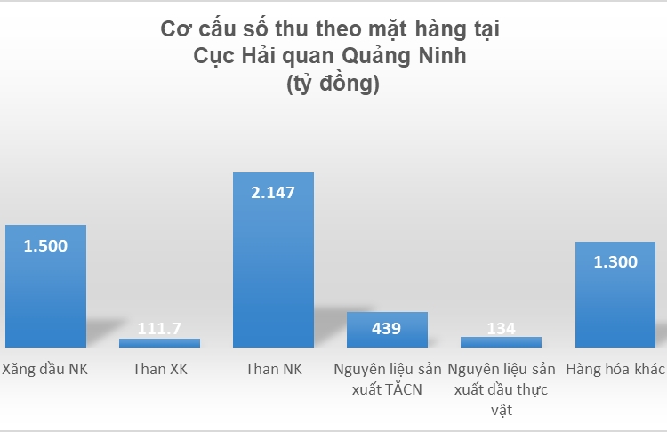 Four groups of commodities reach high revenue at Quang Ninh Customs