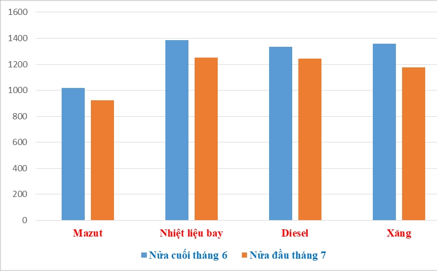 Prices of imported gasoline decrease by more than VND4 million/ton