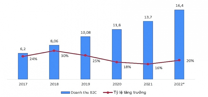 retail e-commerce revenues in Vietnam from 2017 to 2022. Source: Vietnam E-commerce and Digital Economy Agency