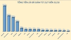 Sixteen banks reduced more than VND15,500 billion in lending interest rates