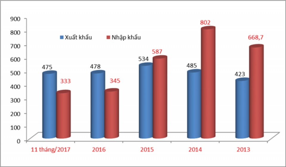 vietnam laos trade increases by 10