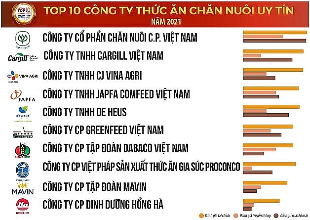 Top 10 Reputable Feed Companies in 2021. Source: Vietnam Report